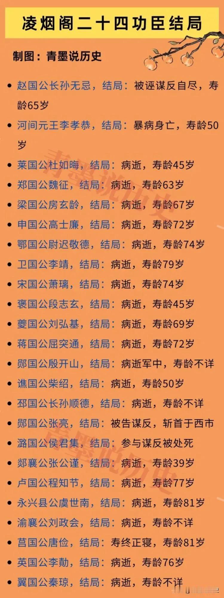 长孙无忌：凌烟阁功臣，活了65岁；
李靖：凌烟阁功臣，活了79岁；
虞世南：凌烟