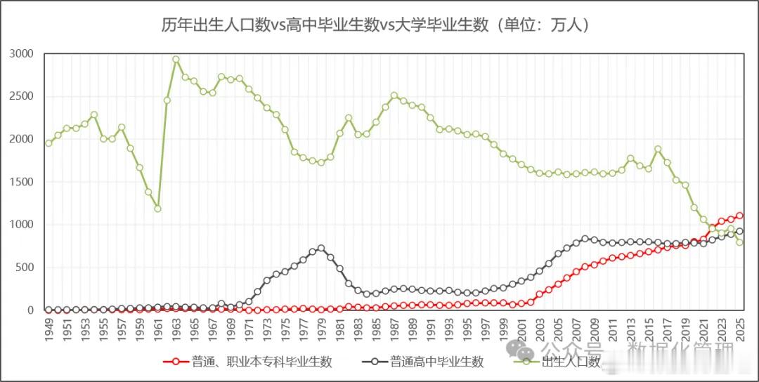 2020年每年大学毕业生人数就超过了普通高中毕业生人数，2025年开始普通高中毕