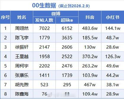 们00生超like、🫘🍠数据也有了 
