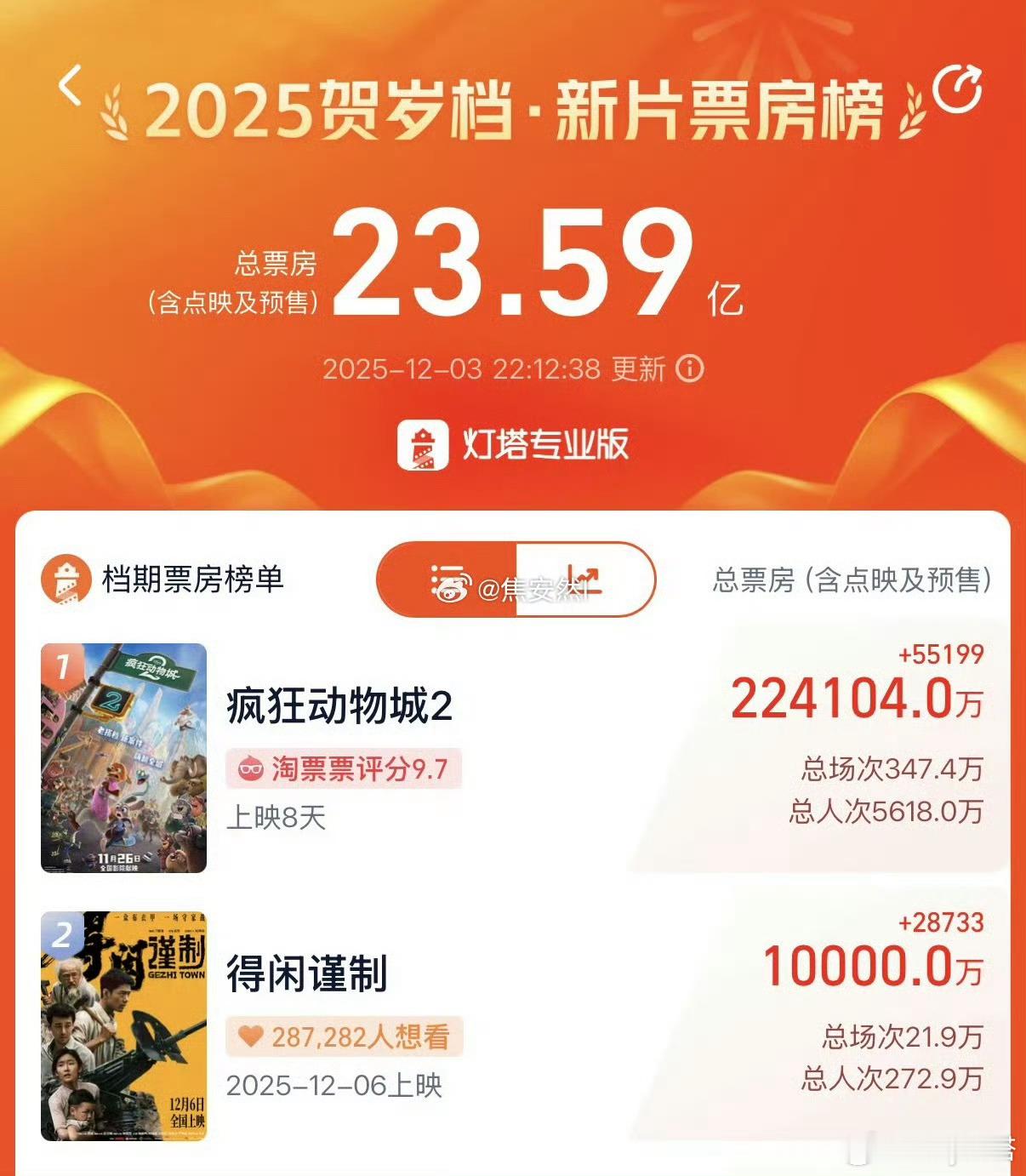 肖战《得闲谨制》预售破亿！！肖战