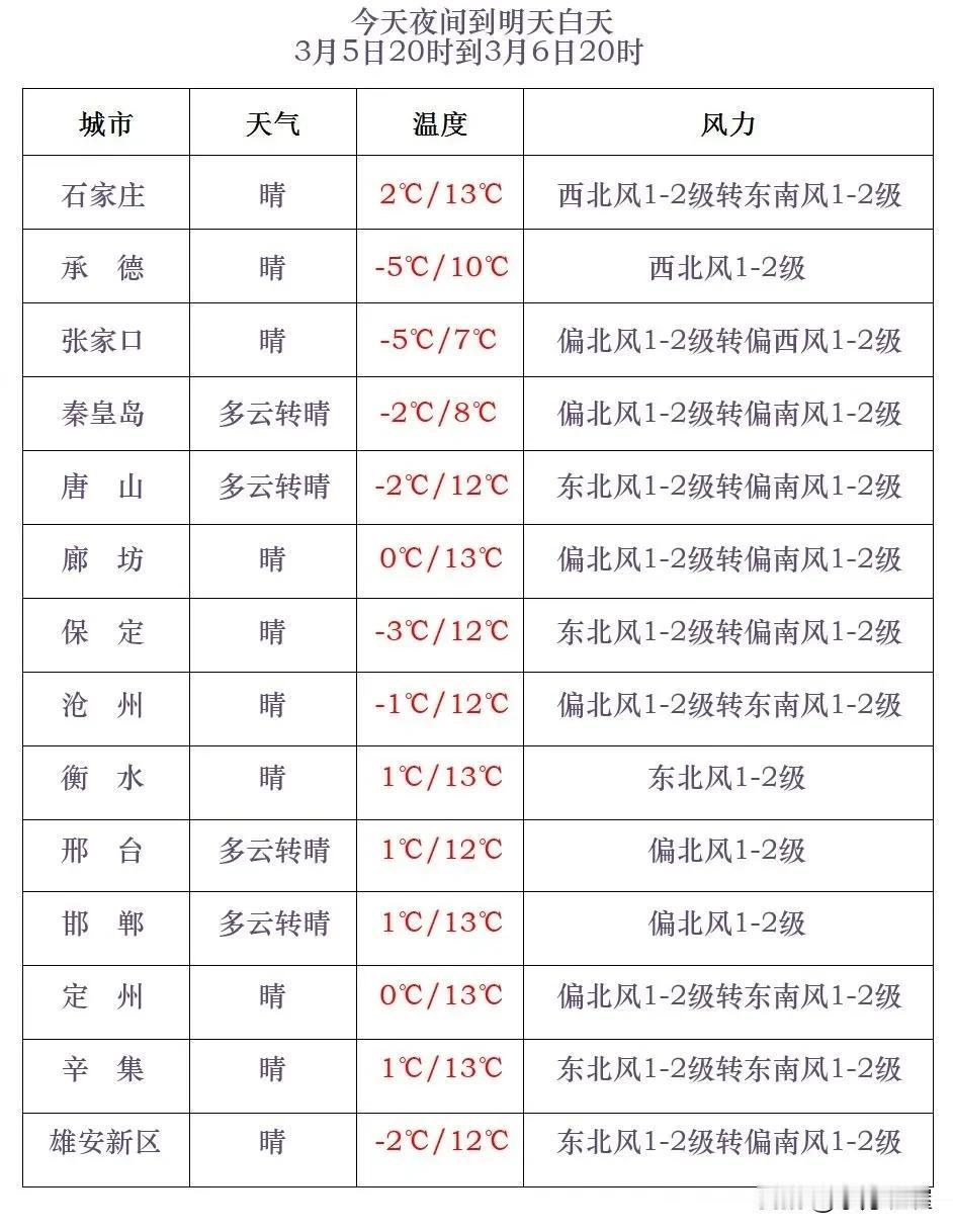 河北省气象台2025年3月5日17时发布天气预报：
      今天傍晚到夜间，