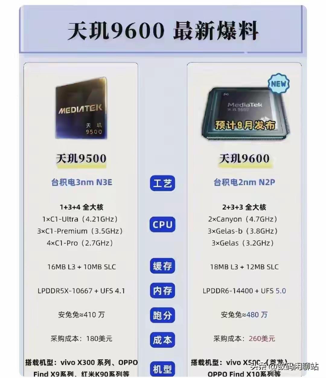性能炸裂！联发科天玑9600要来了，为了打破高通骁龙芯片在高端市场的统治地位，天