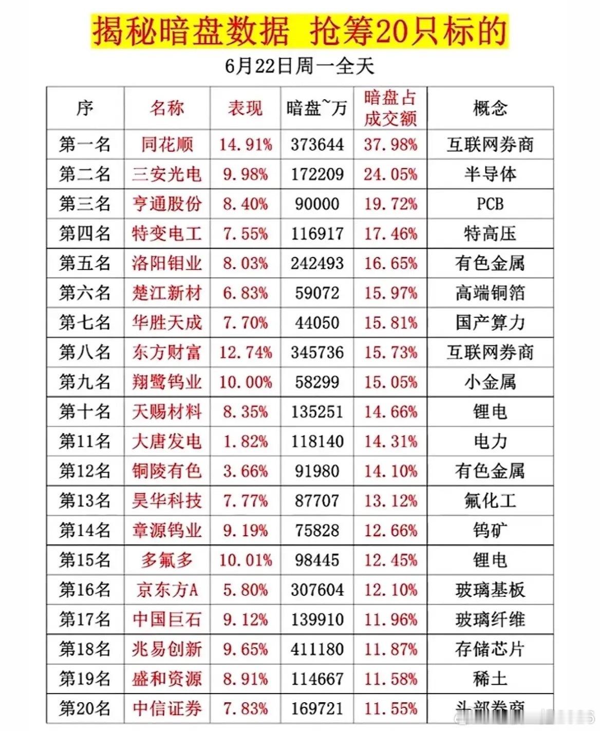 6月22日暗盘资金曝光！20只高换手标的全梳理！今天给大家整理全天暗盘成交占比靠
