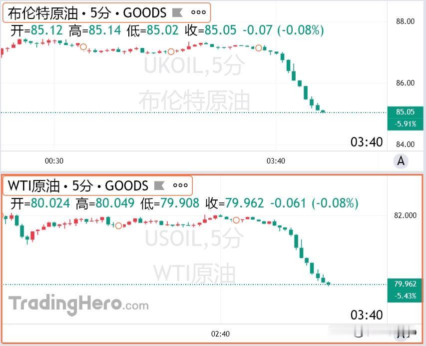 8月26日，WTI原油价格跌破80美元关口，日内跌幅扩大至5.4%；布伦特原油价