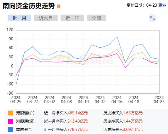 今天看到个数据，这几年南下资金买港股，总净买入达到3.09万亿元。目前港股总市值