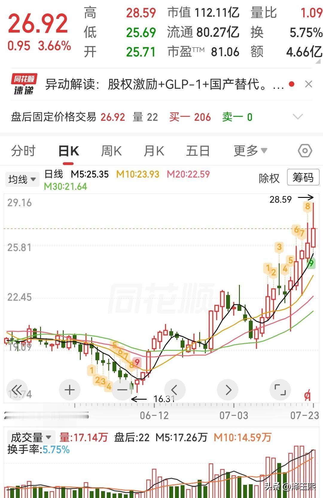 三只低位趋势股可以参考

1、立霸股份：家电复合材料，客户和质量壁垒更硬。
立霸