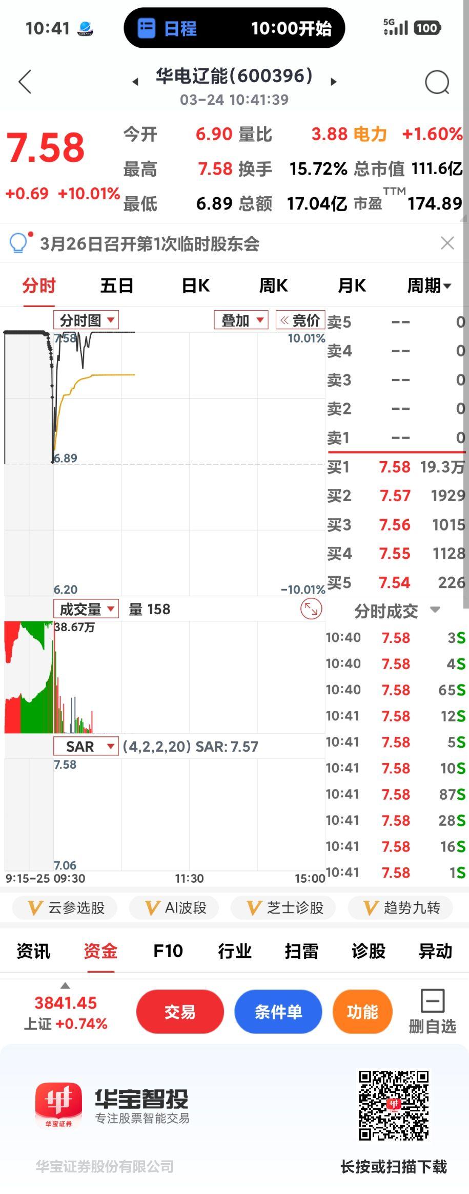 电力板块分化

       华电辽能真是神一样的存在，7天7个板，其它一片都绿
