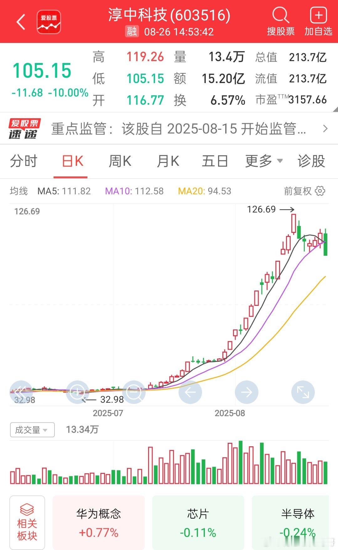 淳中科技跌停，再次带崩情绪，坠机比赛开始了！淳中真是无语啊，上回带崩市场，这次又