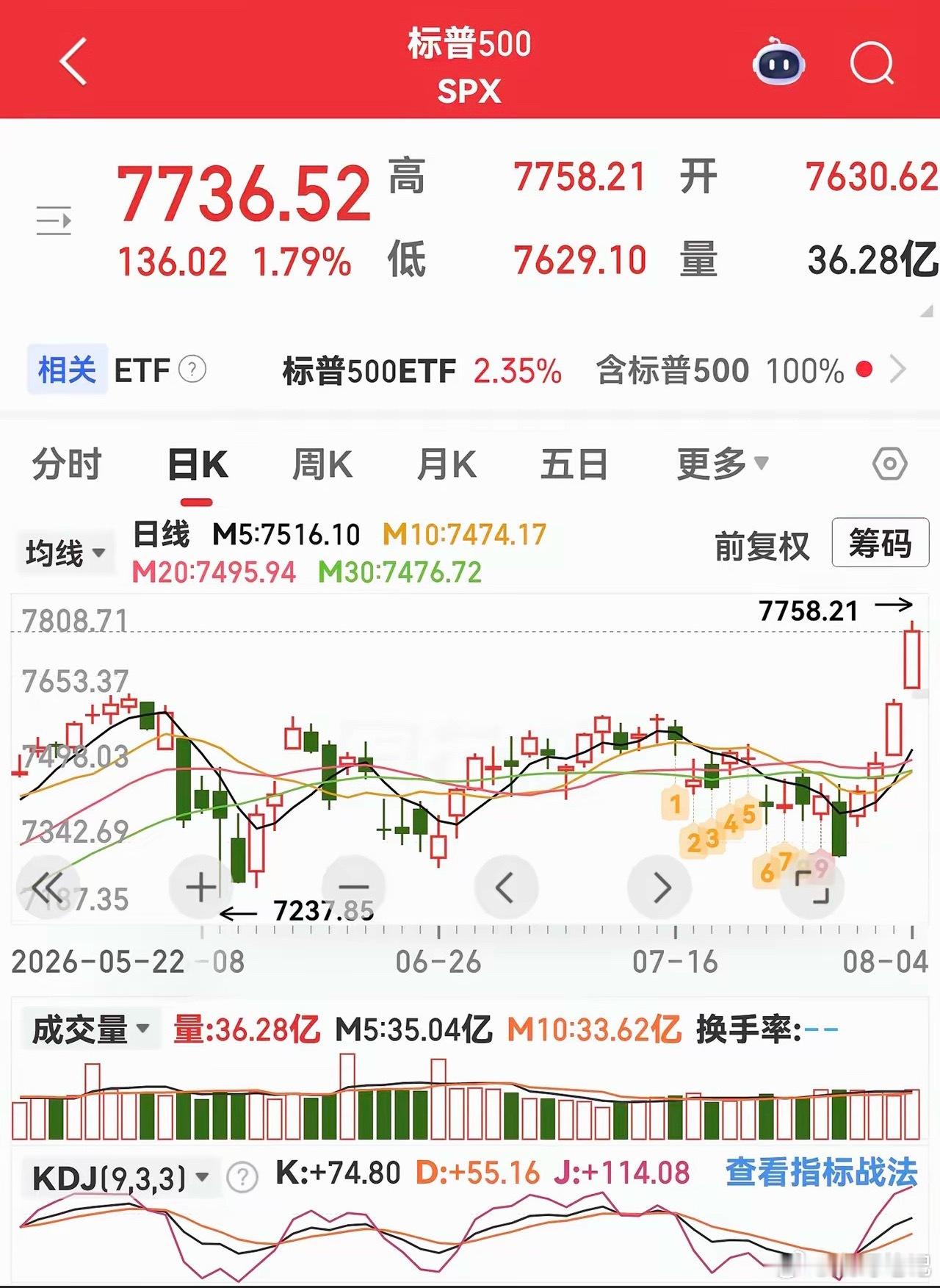 美股三大指数全线大涨！道指跳空高开高走，盘中一度大涨超过千点，涨幅逾2%，收盘略