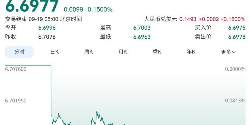 美联储前脚刚加息，人民币后脚就升破6.7，这波反向操作你看懂了吗？
早上刷到消息