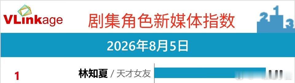 田曦薇 林知夏V榜登顶🏆🏆，恭喜🎉！！ 