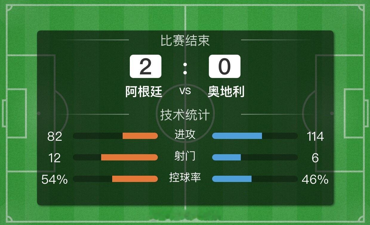 恭喜阿根廷战胜奥地利！成功命中！比芬2-0也是稳稳收入囊中！下一场法国vs伊拉克