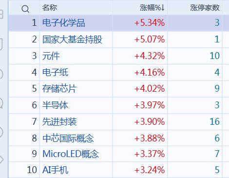 半导体又是虚晃一枪继续上攻，早盘稍微下挫了一点，后面又是一路拉升，这种涨法真的很