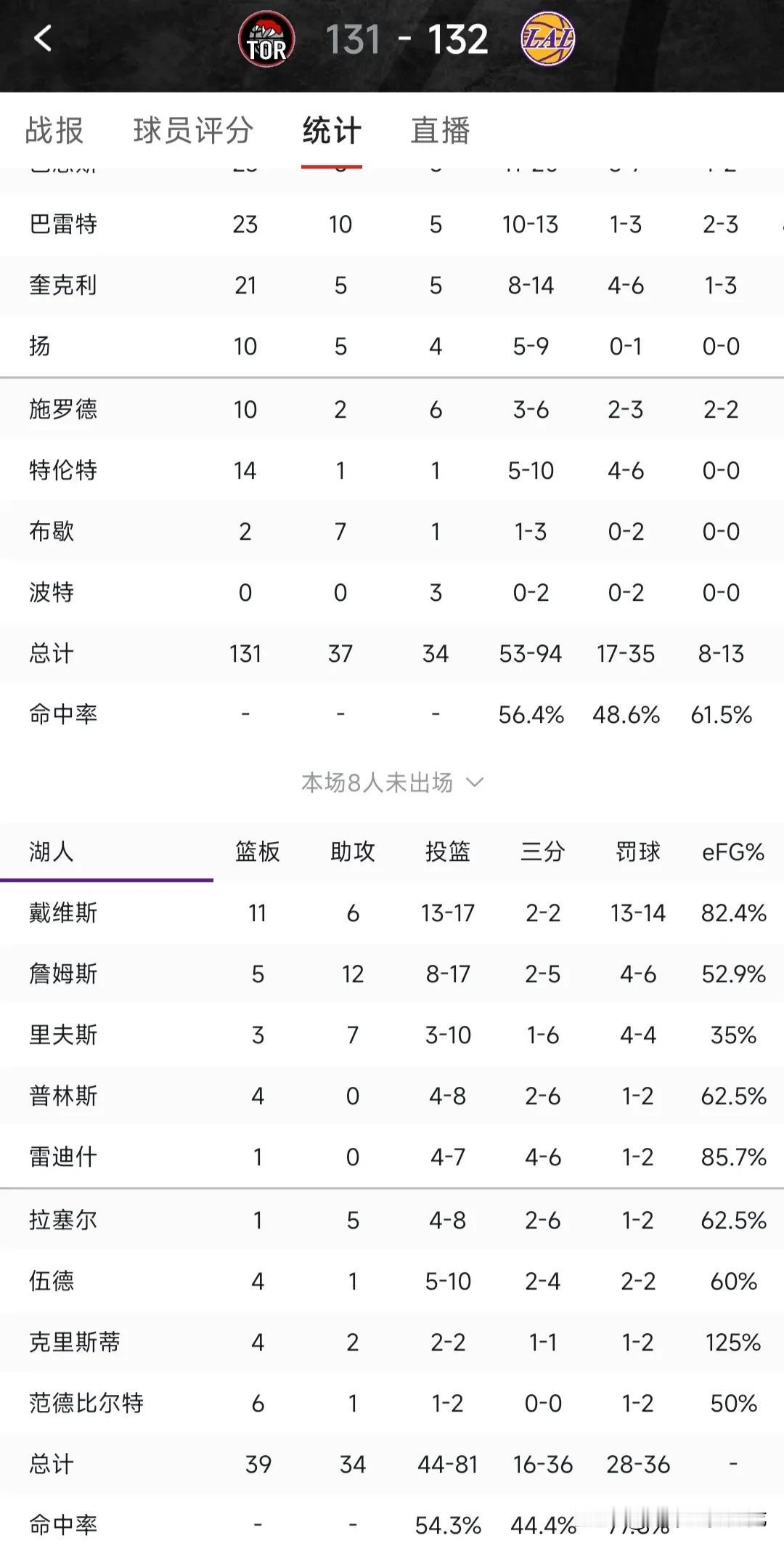 湖人主场1分险胜猛龙，罚球36:13
浓眉一人罚球14次，比猛龙全队还多一次
猛