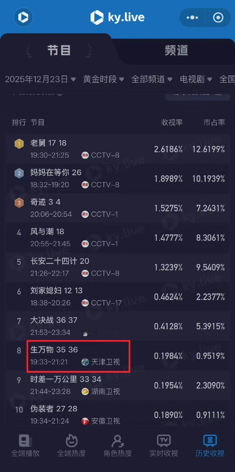 杨幂《生万物》昨天电视剧黄金档收视率，又把天津卫视拉到卫视收视第一了☝️ 