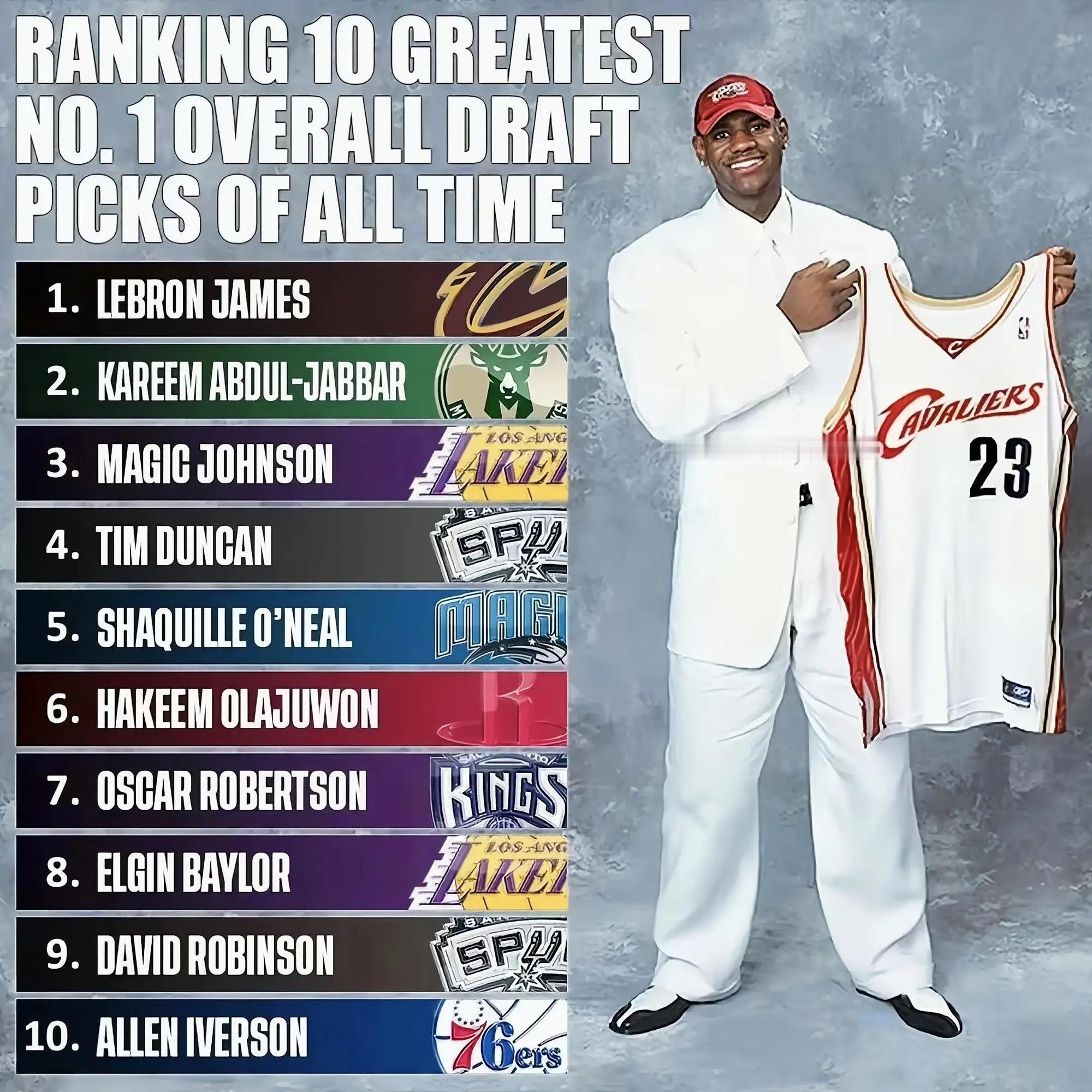 美媒重排NBA史上最好的10位状元秀：奥拉朱旺仅第六，邓肯第四 ​​​