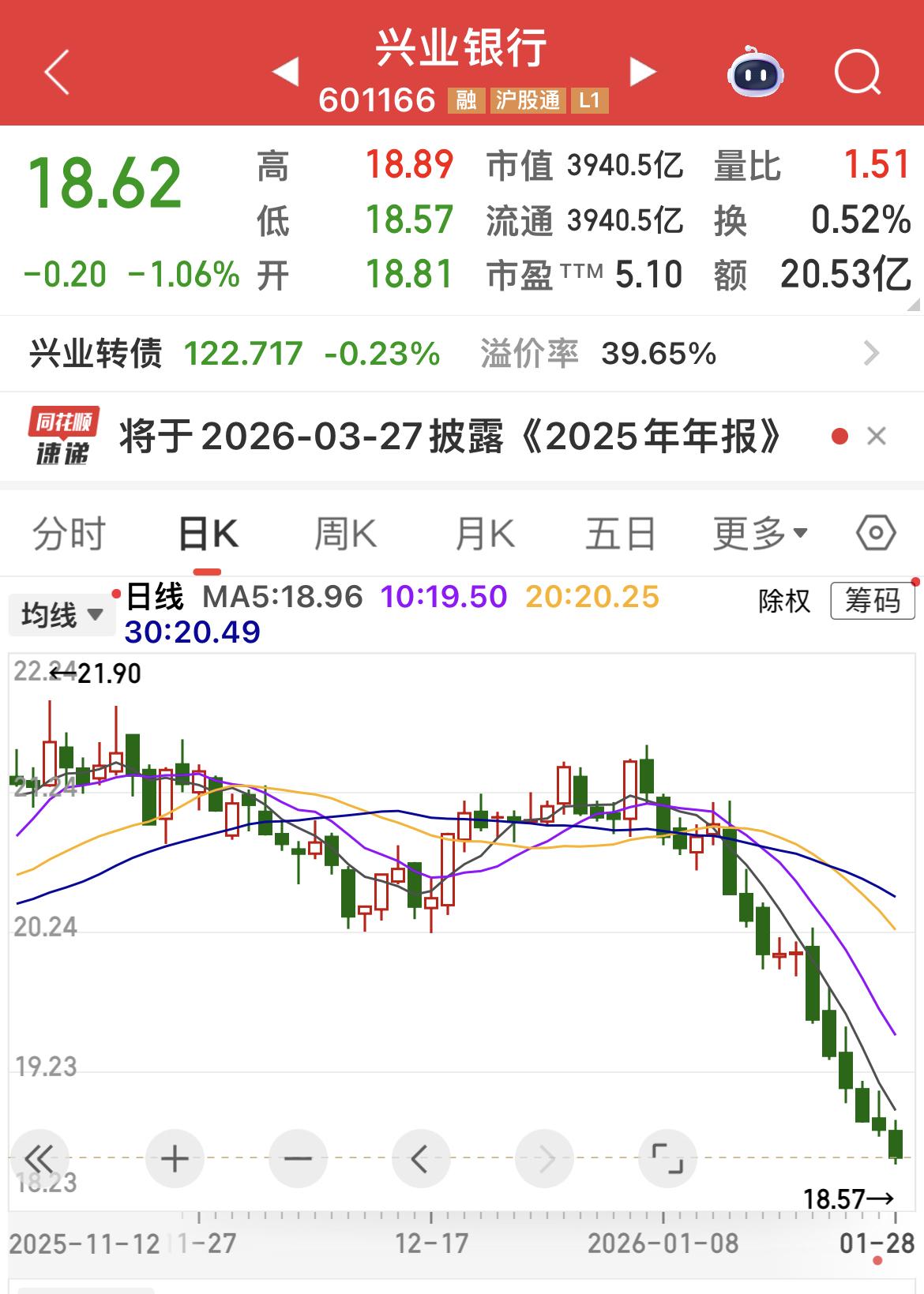 兴业银行天天跳水！

幸亏去年卖出一大堆！

银行股是债券属性的看涨期权，必须做