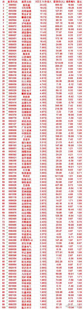 7月15日，前3天主力买入的50名单一览！新易盛：3日净流入 24.4亿，涨跌幅