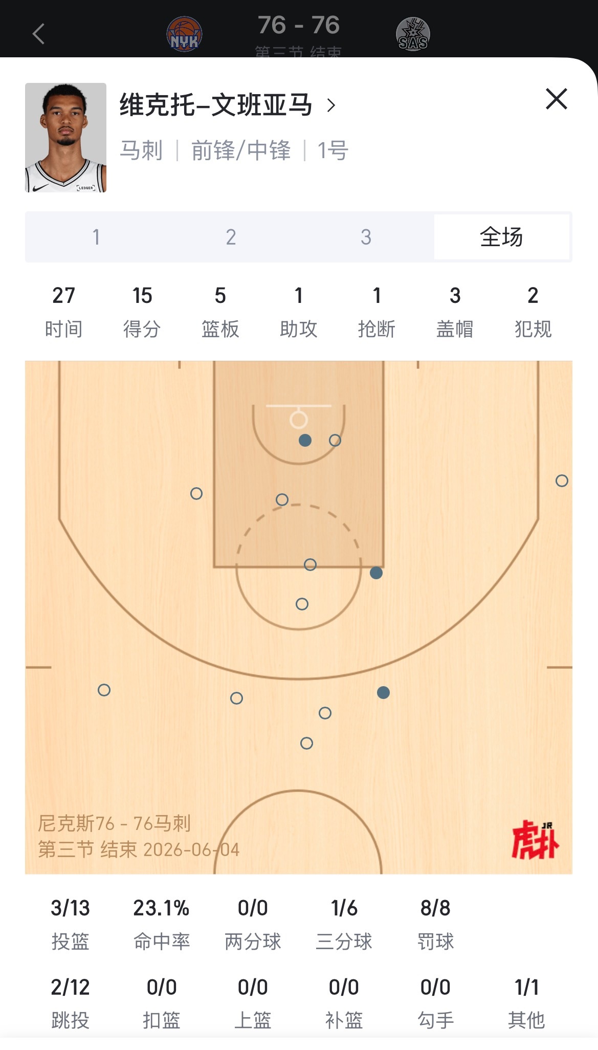 文班亚马目前13中3得到15分5板3帽尼克斯vs马刺nba总决赛