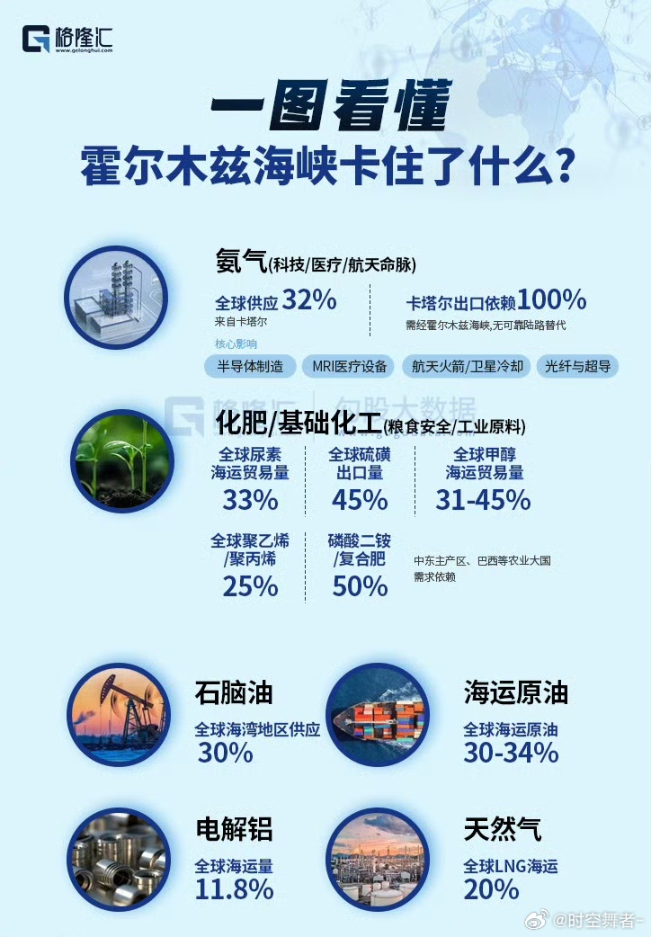 一图看懂霍尔木兹海峡卡住了什么？ （来源：格隆汇） 