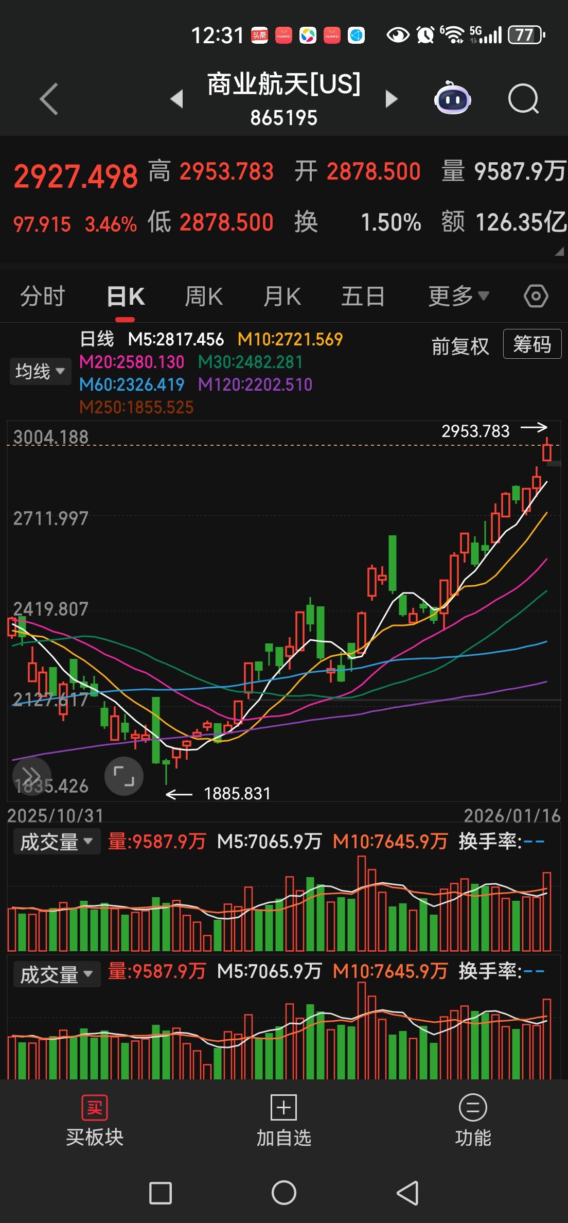 美股商业航天还在飙。
A股商业航天周一会迎来修复吗？