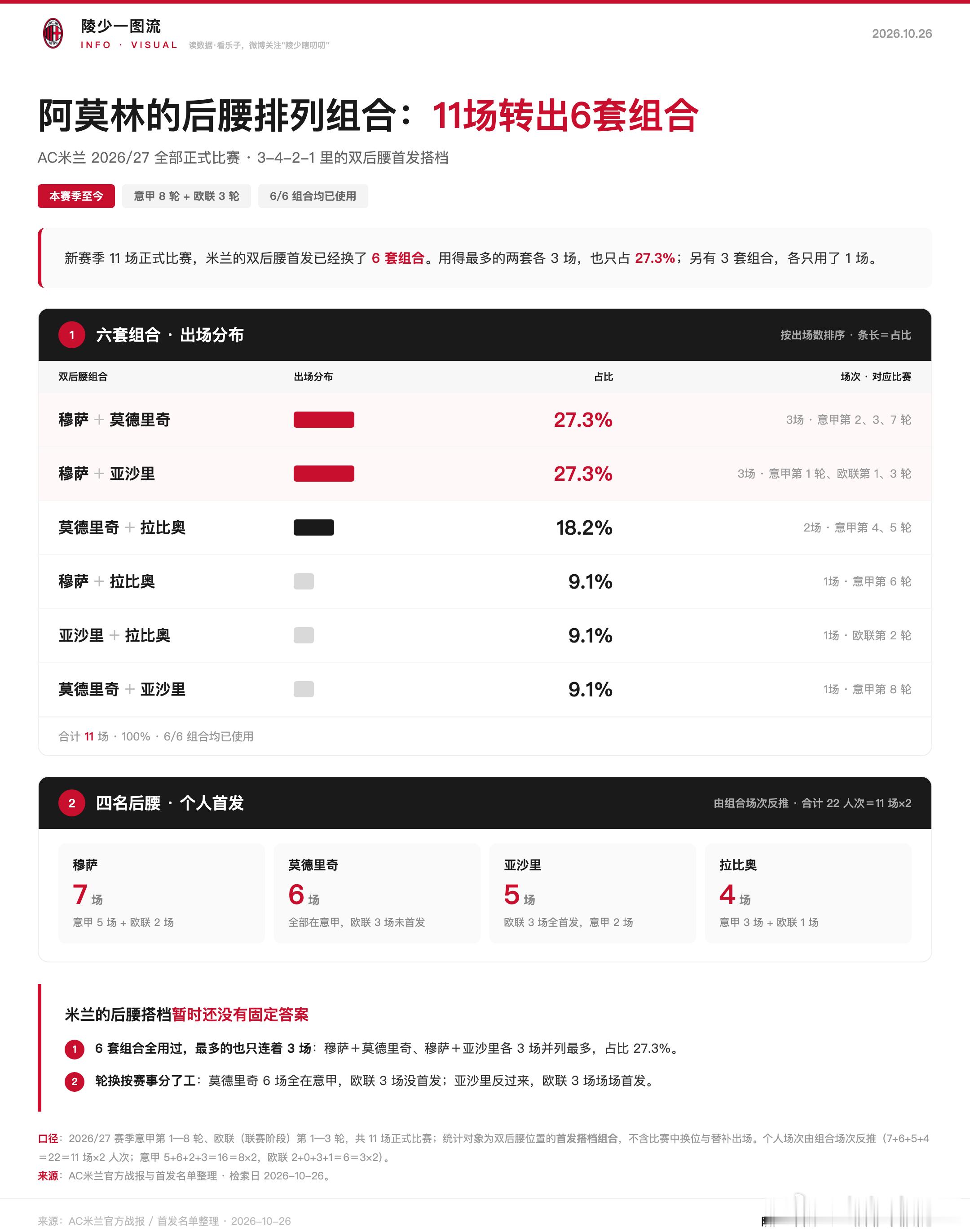 【陵少瞎掰】后腰排列组合阿莫林你舍得解开吗昨天米兰首发的后腰组合是莫德里奇和亚沙