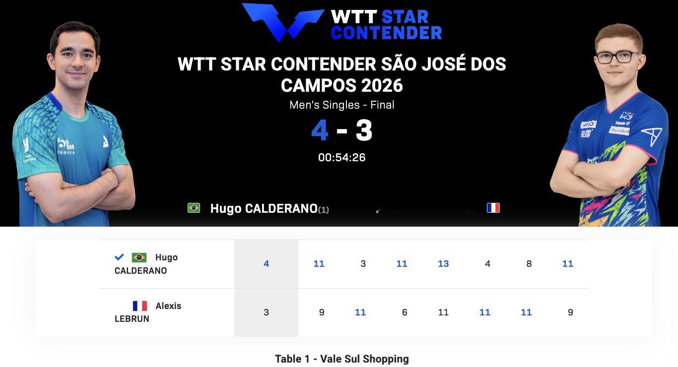 WTT球星挑战赛圣若泽杜斯坎普斯站丨男单决赛雨果·卡尔德拉诺🇧🇷4-3艾利克