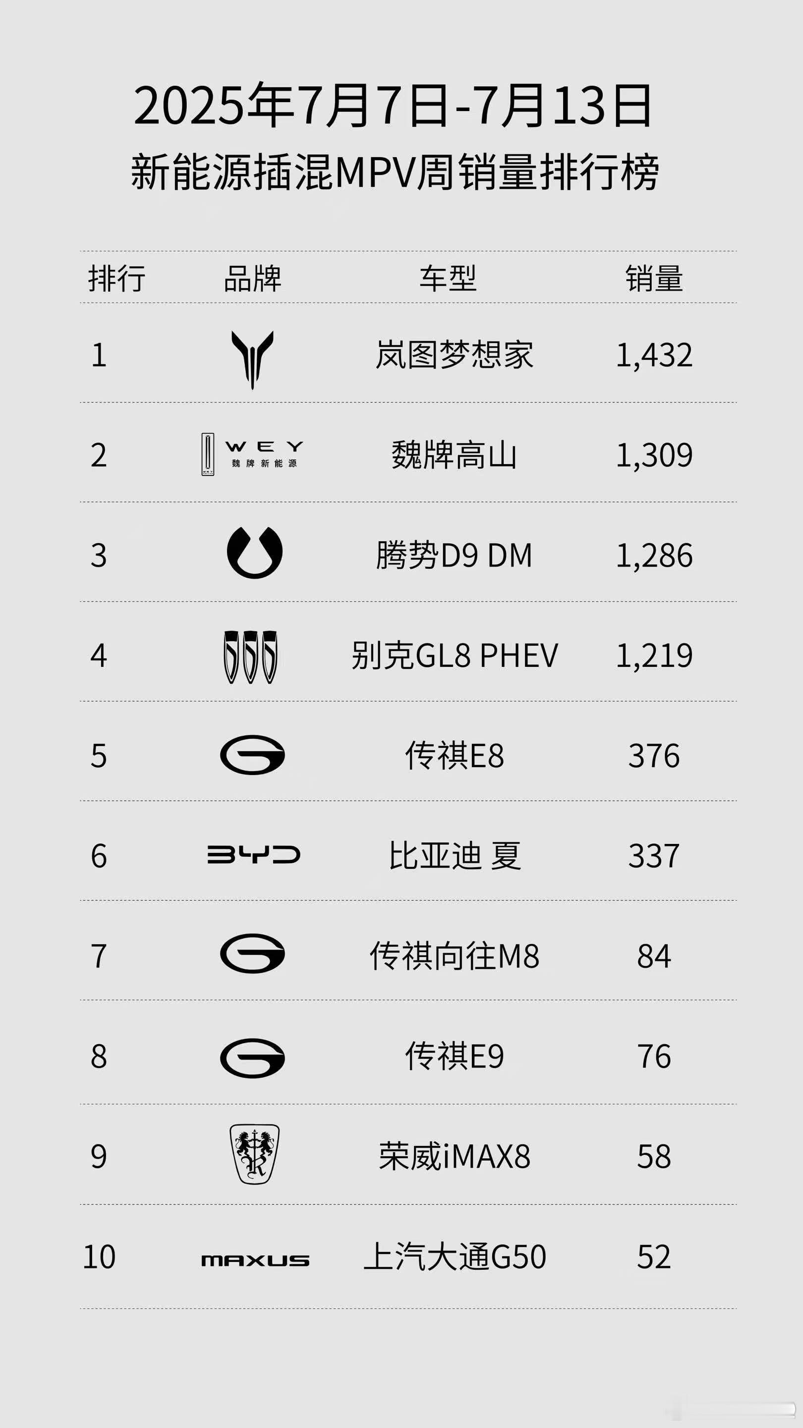今年的MPV市场可以说是发生了天翻地覆的变化，后来者居上的态势疯狂改变格局！魏牌