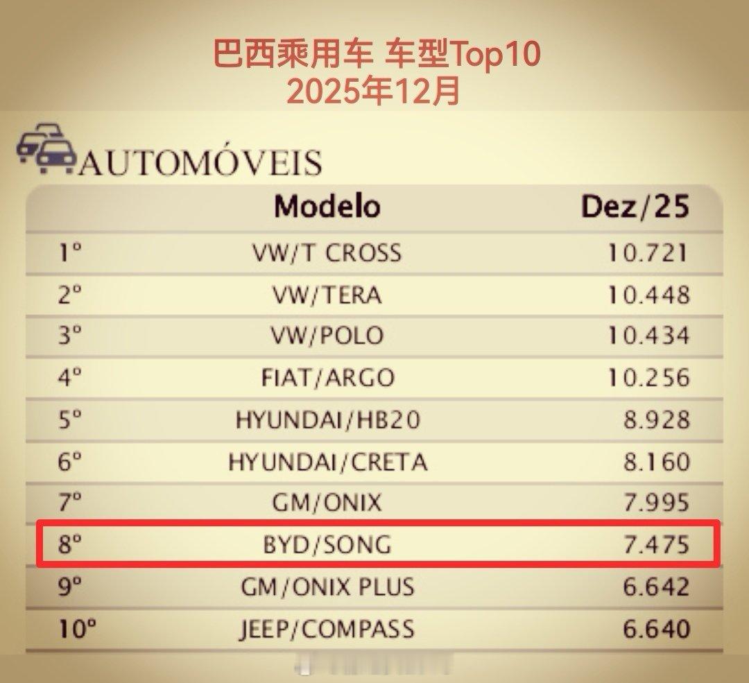 比亚迪 宋 登顶 巴西乘用车零售（toC对私）冠军！2025年12月，巴西比亚迪