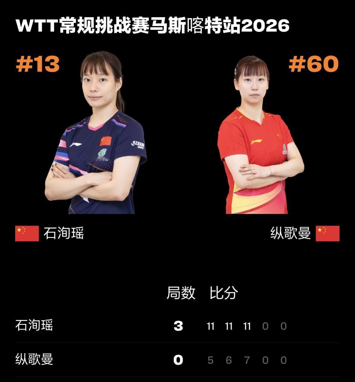 WTT常规挑战赛马斯喀特站丨女单半决赛
石洵瑶🇨🇳3-0纵歌曼🇨🇳【11