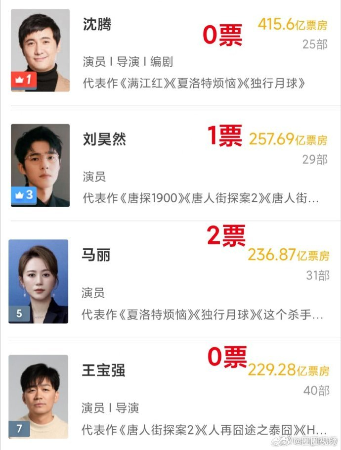 沈腾刘昊然马丽王宝强共3票沈腾刘昊然马丽王宝强票数少票房多沈腾刘昊然马丽王宝强票