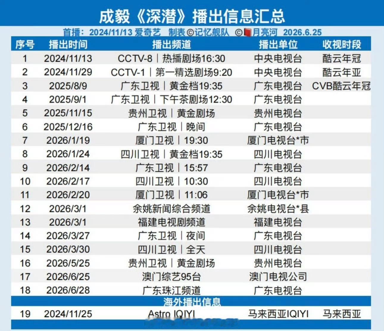别人家积压剧播的不好，都是积压剧惹的。但轮到成毅的积压剧《深潜》了，却为何播的这