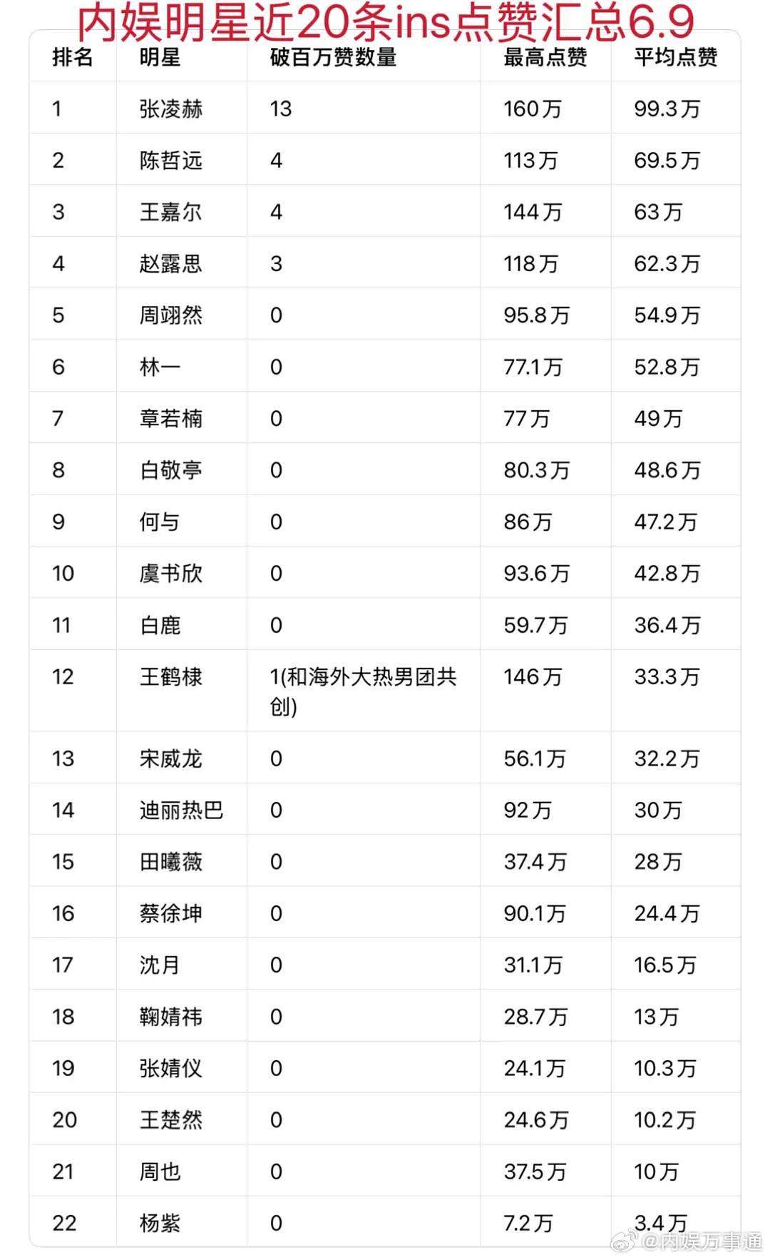 最新ins更新统计图张凌赫持续登顶第一☝️ 
