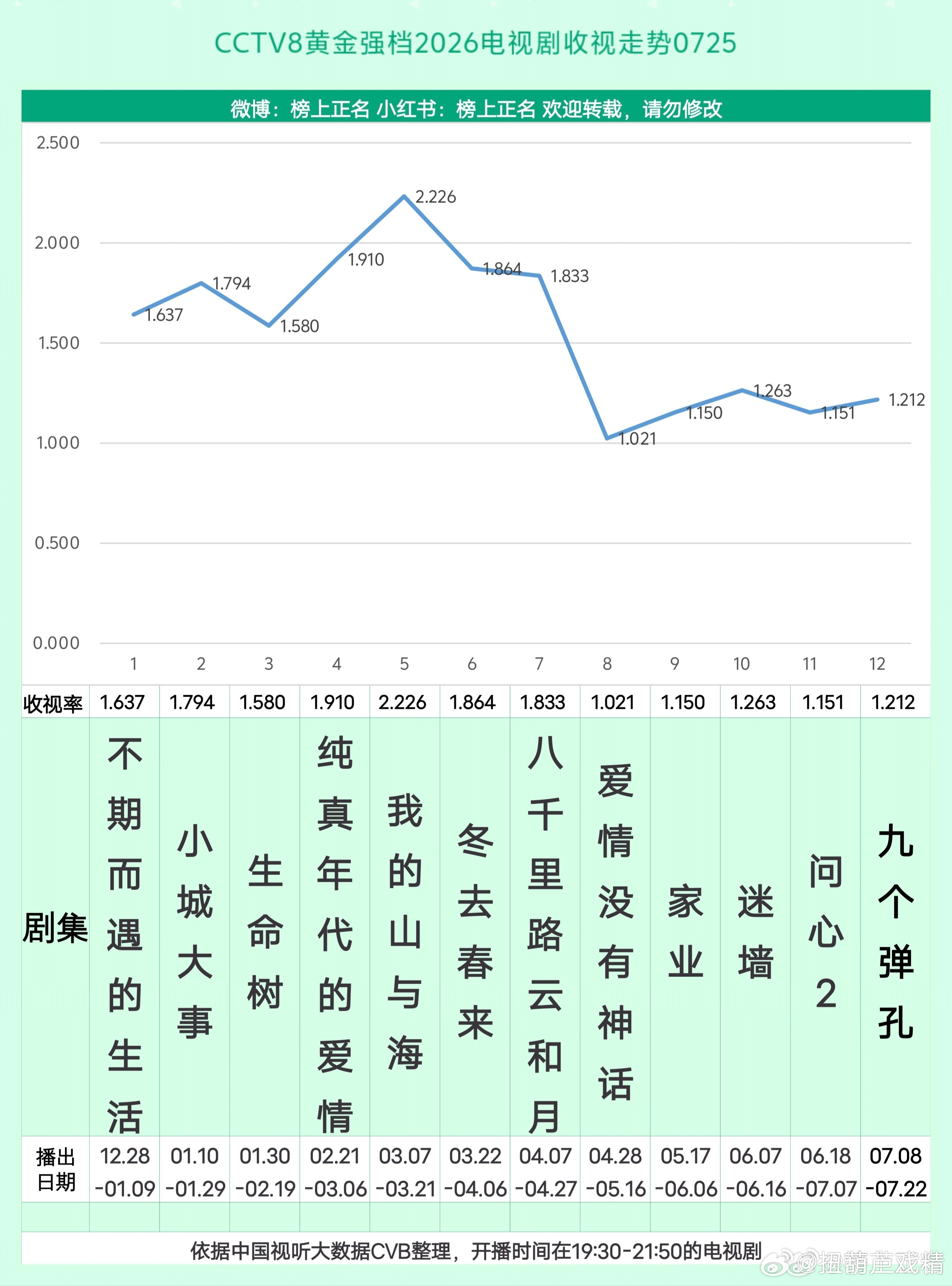 收视率都挺惨淡的 