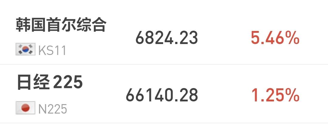基金：我们等待的并不是最低点，我们等待的是相对确定性的进场点
日本和韩国市场今天