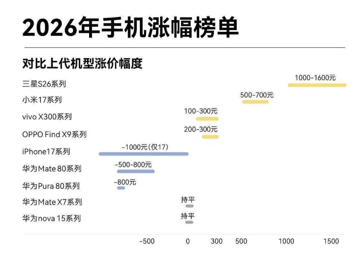 手机厂商3月初集中涨价该怎么选 这应该是近五年来规模最大、涨幅最显著的一轮集体调