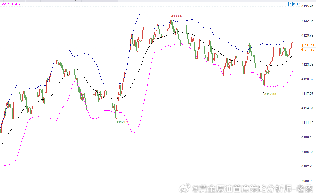 黄金提前布局4110-4108位置多一次，损4100，目标4148