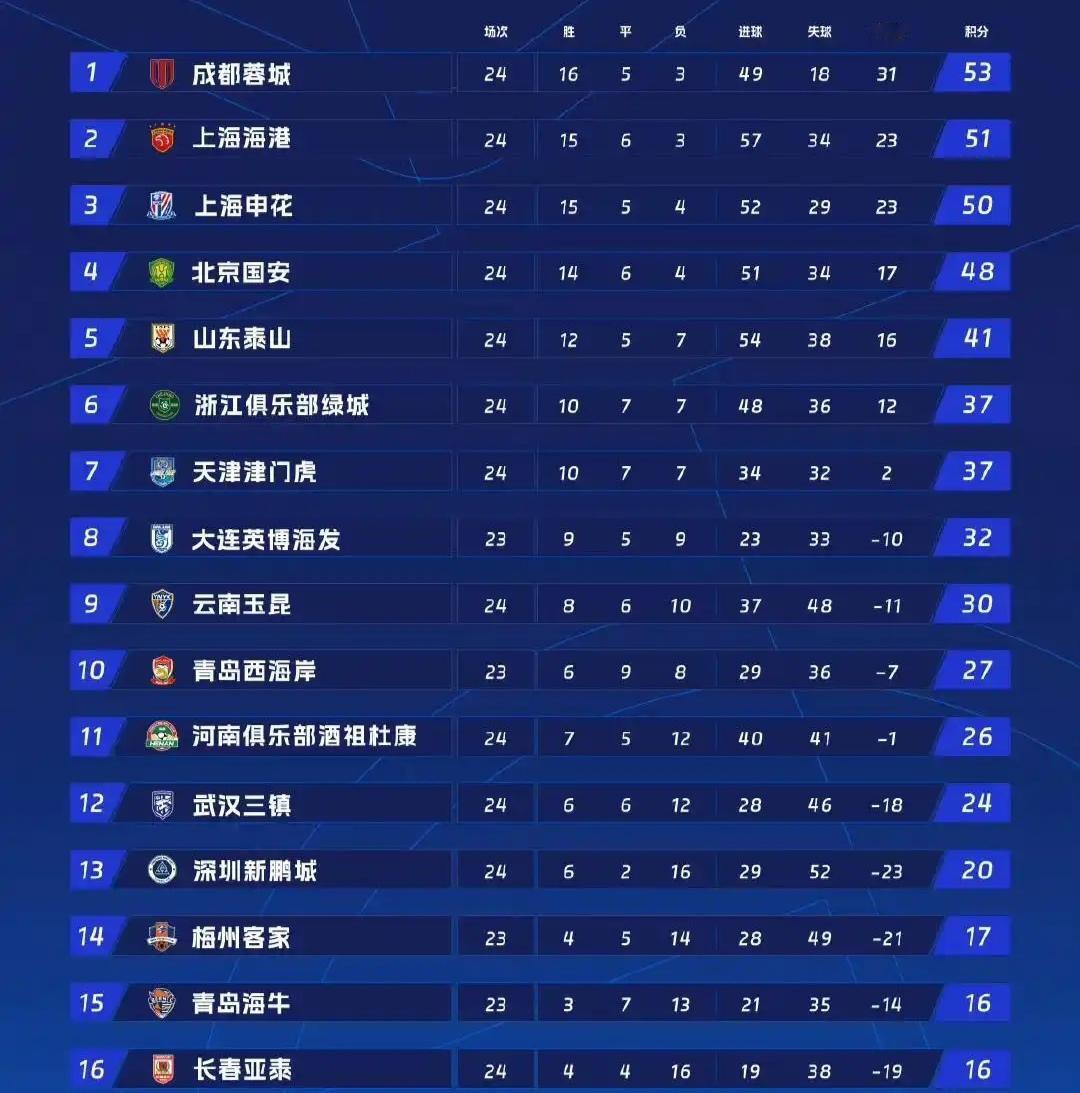 中超联赛积分榜，今年要迎来新冠军吗？

1成都蓉城53分。

2上海海港51分。