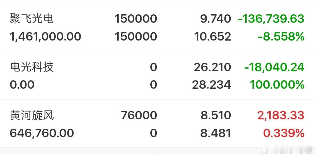 紧急更新:电光科技以止损，换黄河旋风。今日看盘股票