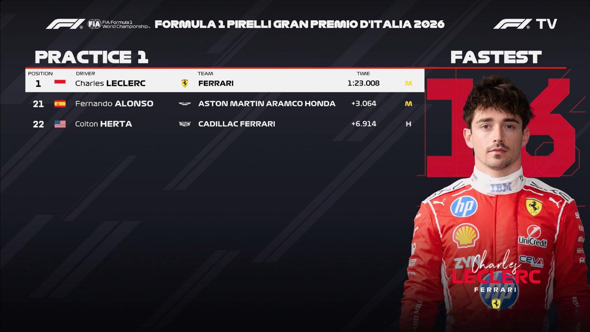 F1意大利大奖赛一练成绩表如图，北京时间22点二练！F12026F1意大利大奖赛