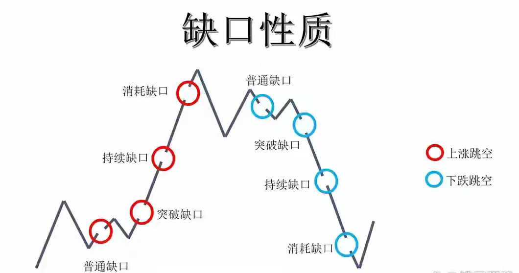 大盘已走到关键节点，再往下就要补缺口了。空仓的朋友们都在等缺口回补，但这事谁说得