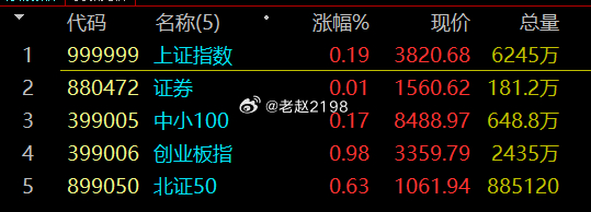 指数全线高开，做T的不要着急 