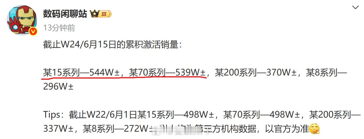 我嚓？华为Mate 70刚刚反超小米15系列一丢丢，然后小米15系列又反杀回来…