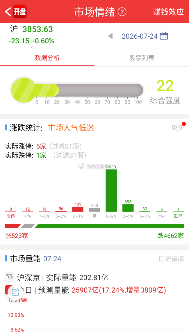每日竞价监控：中药，陇神戎发-3%  化工，金牛化工+2% 