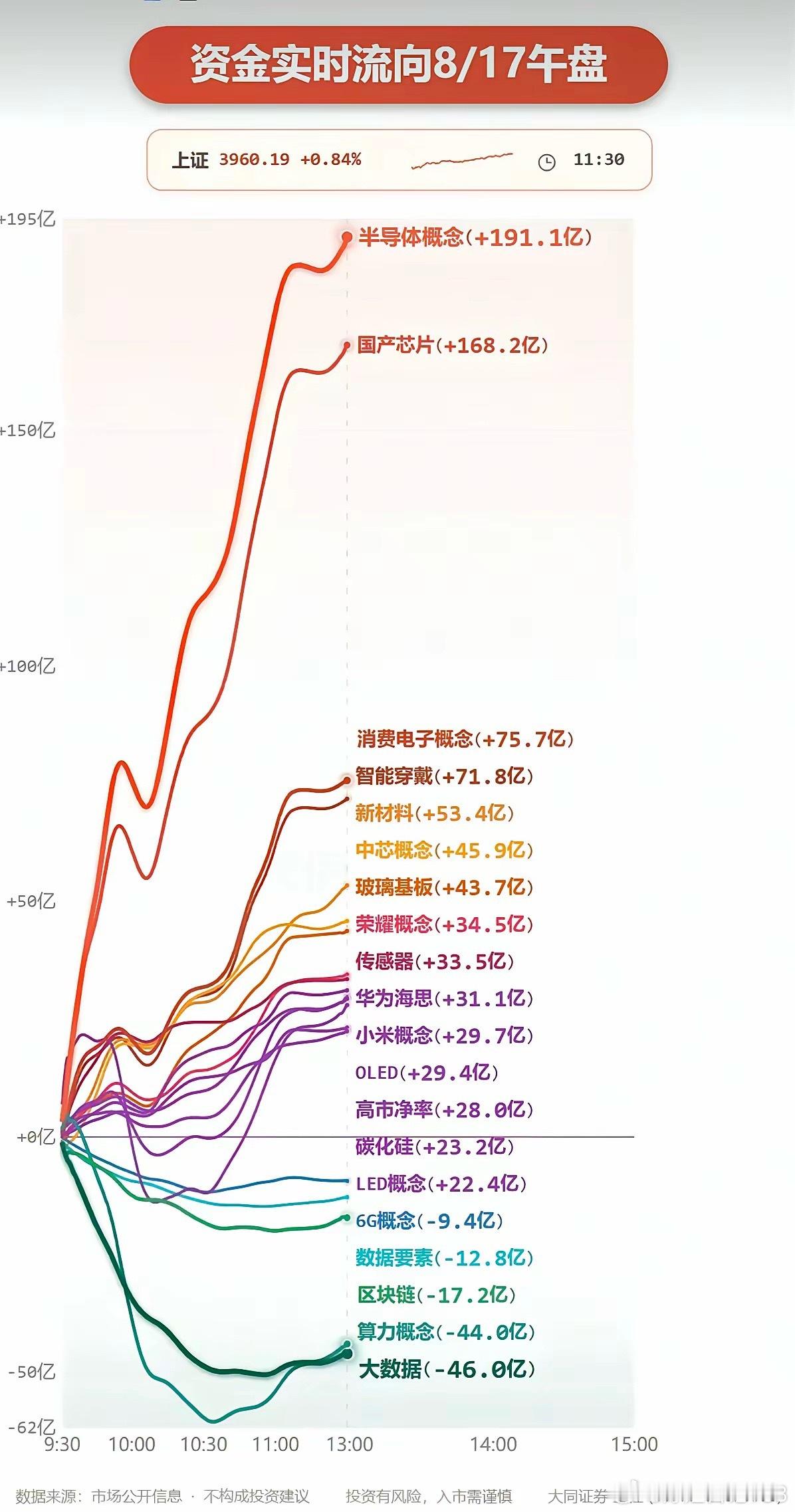 8.17周一  主力大资金：分时流向 监测图！资金抢筹板块：半导体、消费电子、智