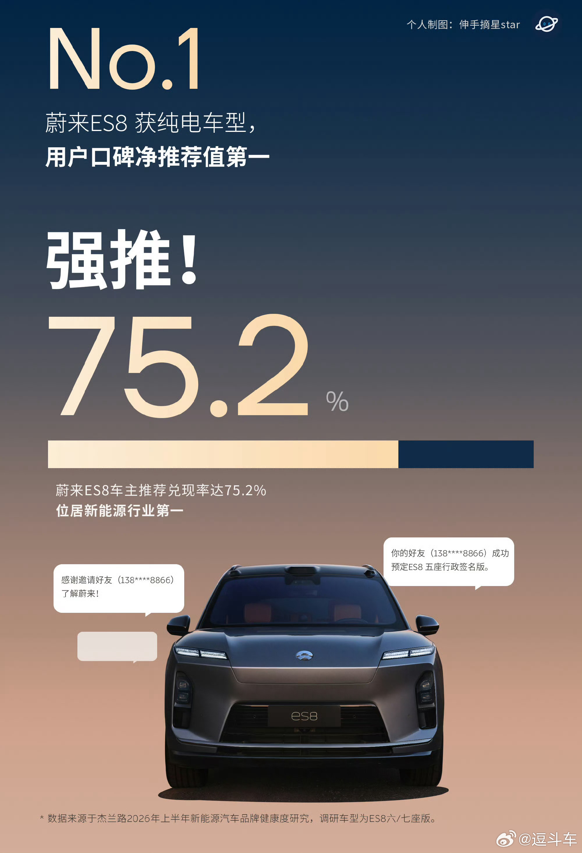 100个车主里有75个给身边朋友推荐。大家买到好开的车，会强推给身边朋友吗？8成