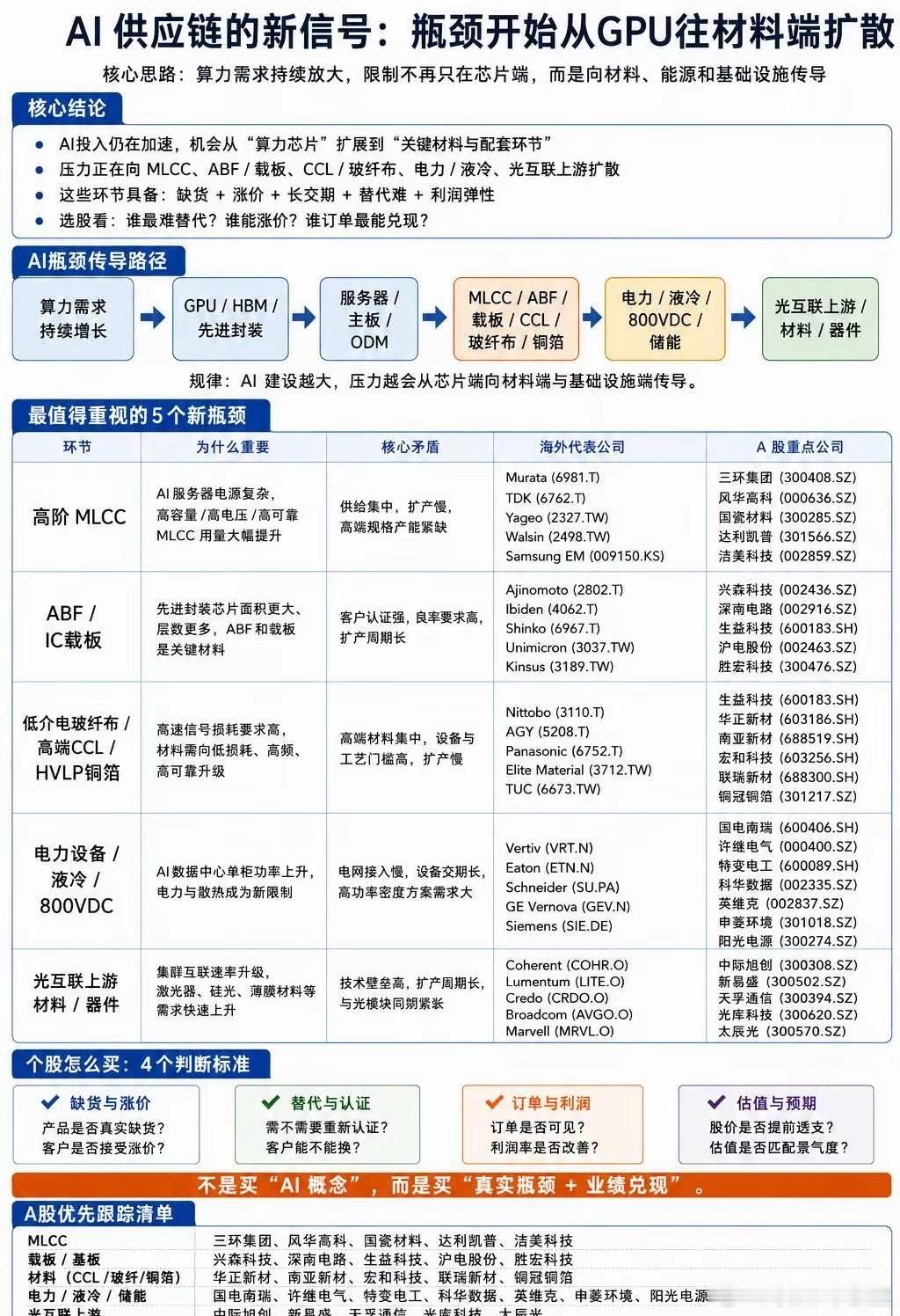 AI 供应链瓶颈开始从 GPU 往材料端扩散 