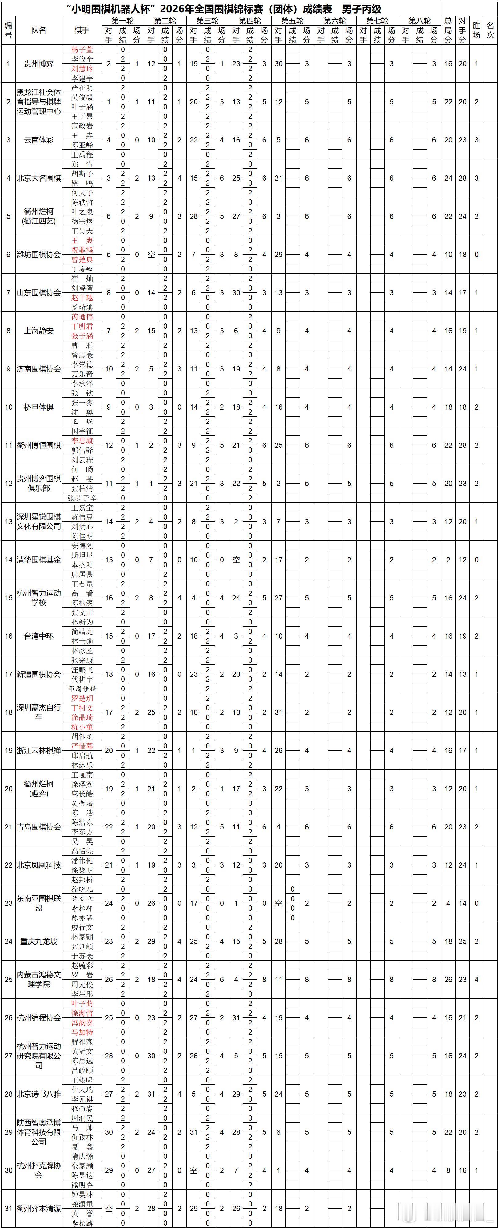围棋比赛 团体赛第四轮成绩表 