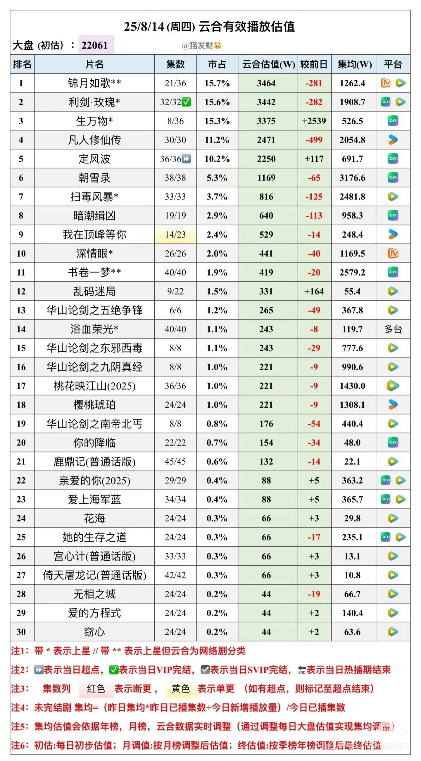 集均526，降至两广的瀑剧[二哈] ​​​