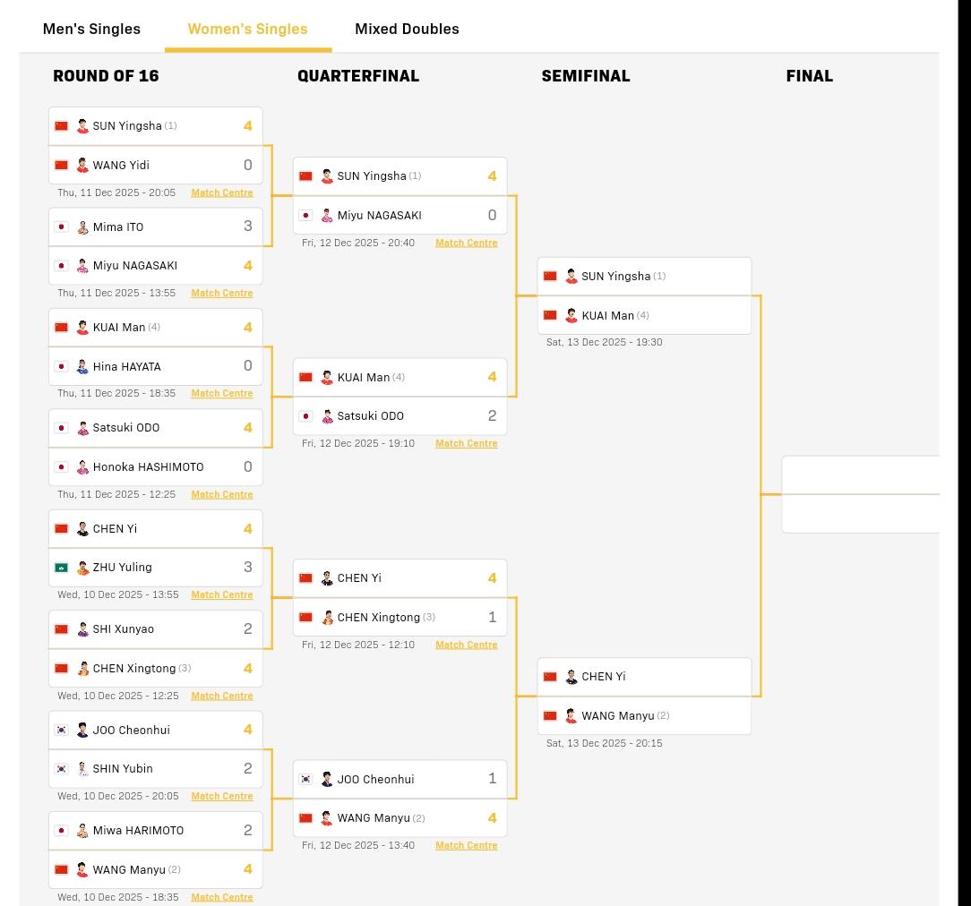 香港总决赛女单四强被国乒包揽。
半决赛孙颖莎对蒯曼，陈熠对王曼昱。
这个结果对下
